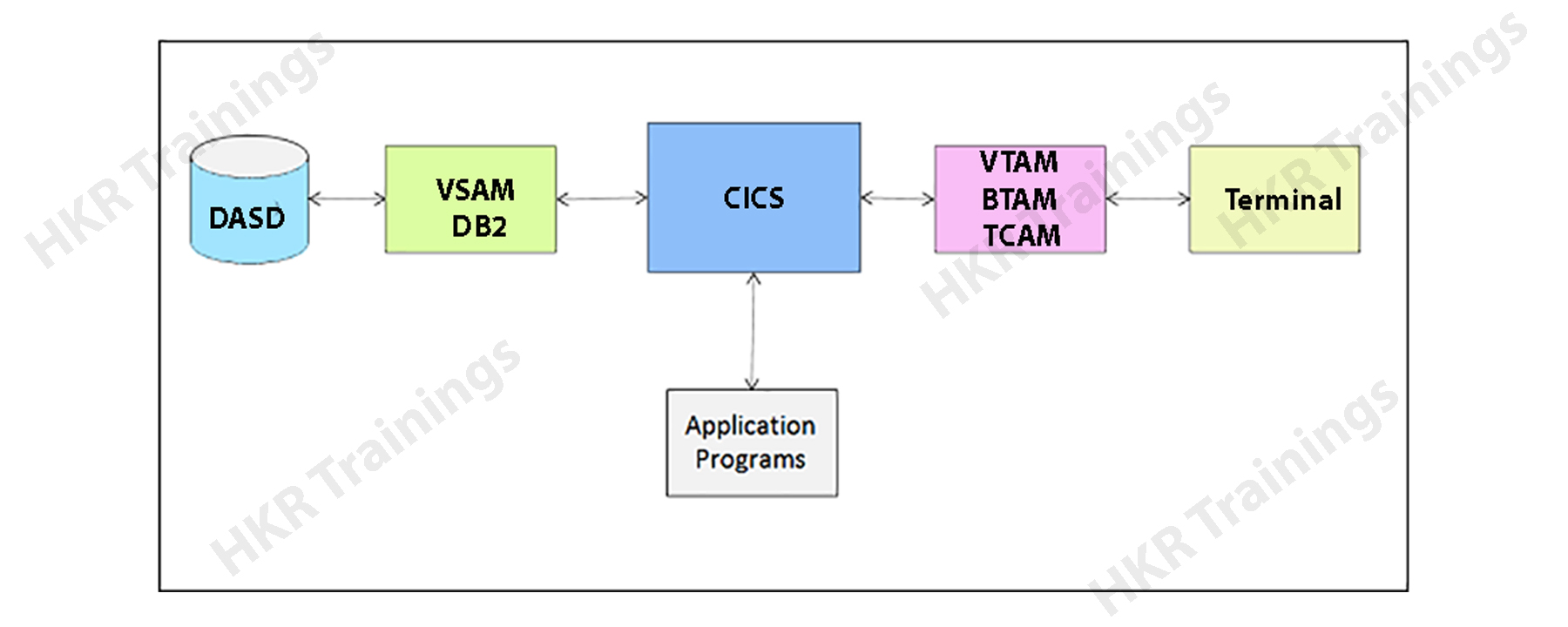 Overview of CICS